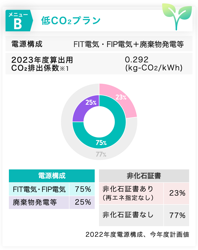 メニューB 低CO2プラン