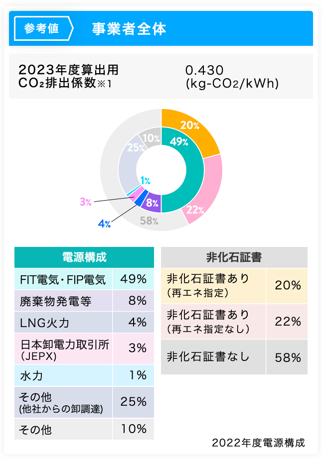 事業者全体