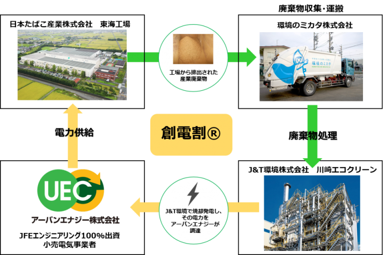 日本たばこ産業株式会社の東海工場に 「創電割®」および「低CO₂プラン」を導入~JFEグループと地元収集運搬会社との共同事業で実現 ...